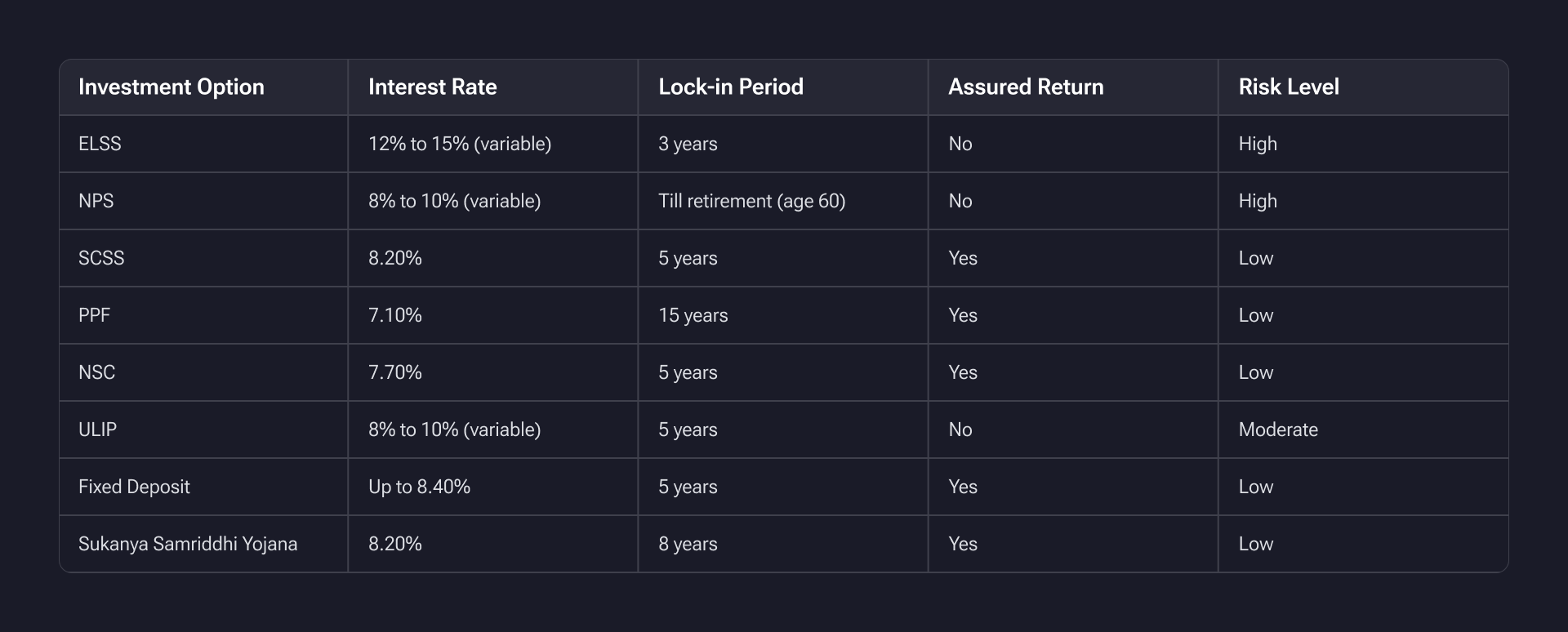 Investment Options Under Section 80C Investment Options Under Section 80C